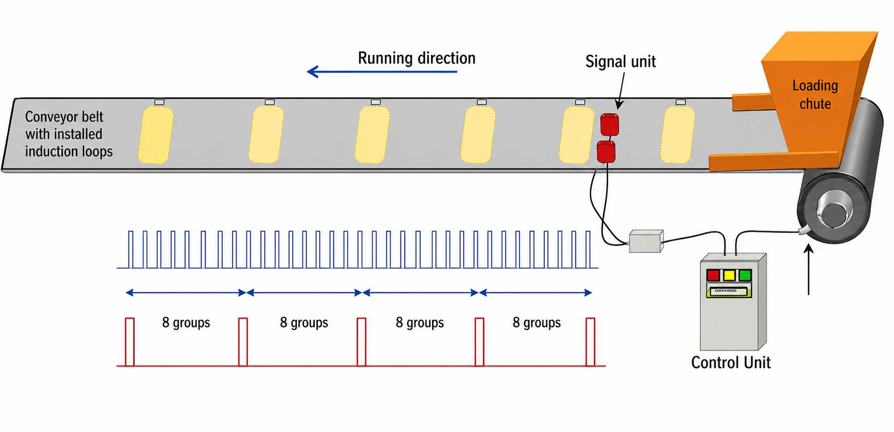Induction Coil Embedded Structure Belt – System Diagram